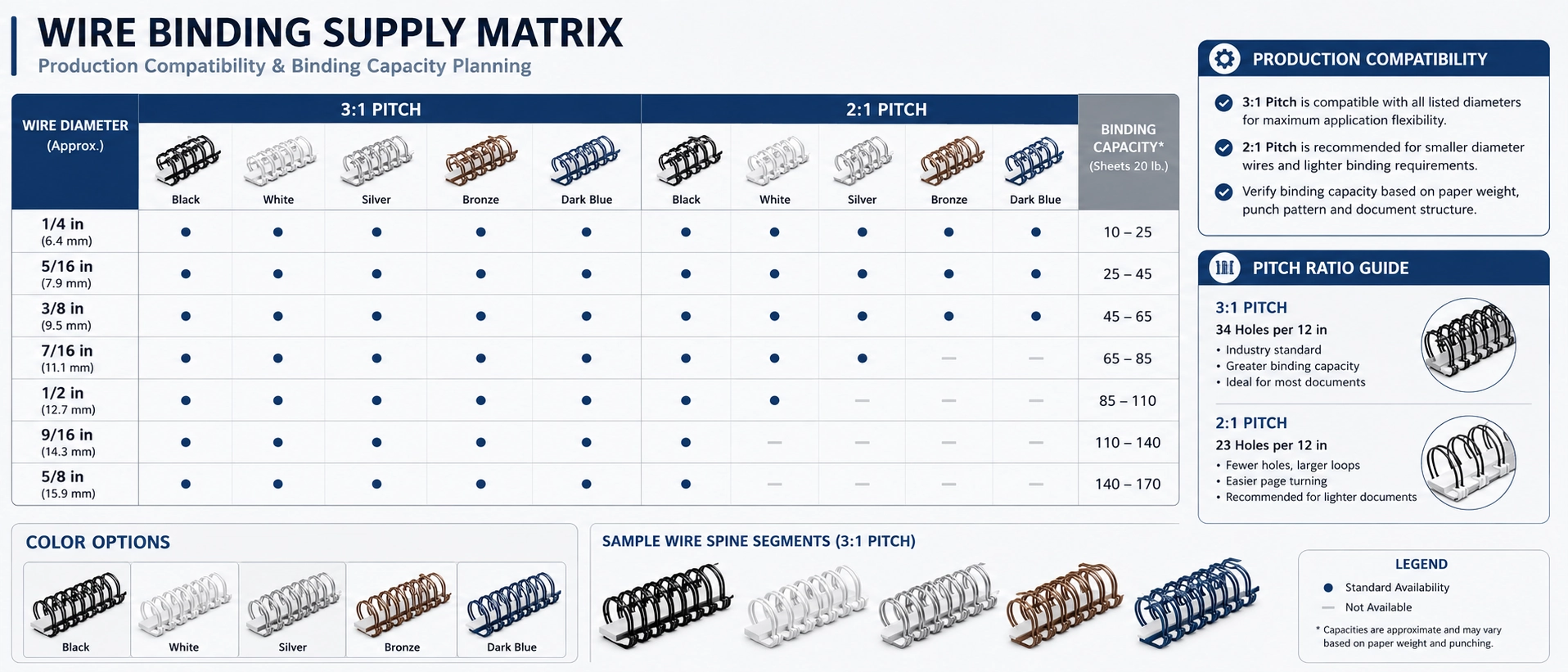 Wire binding supply matrix visualization showing various wire diameters, pitch ratios, and color options for production compatibility planning Wire binding supply matrix visualization showing various wire diameters, pitch ratios, and color options for production compatibility planning